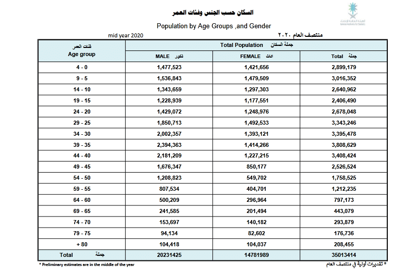 كم عدد سكان المملكة العربية السعودية 2021