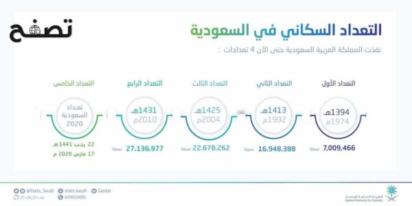 عدد سكان المملكة العربية السعودية
